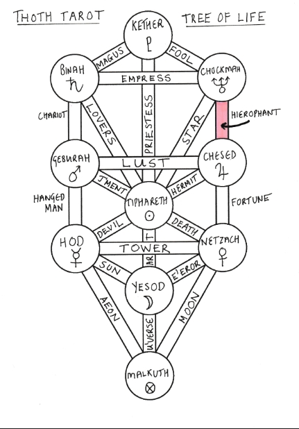 Thoth Hierophant Tarot Card Tutorial - Esoteric Meanings